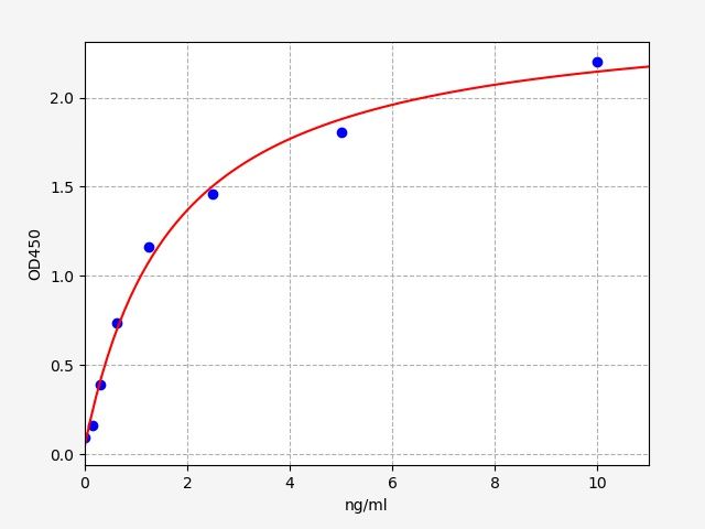 ER0446 Standard Curve Image