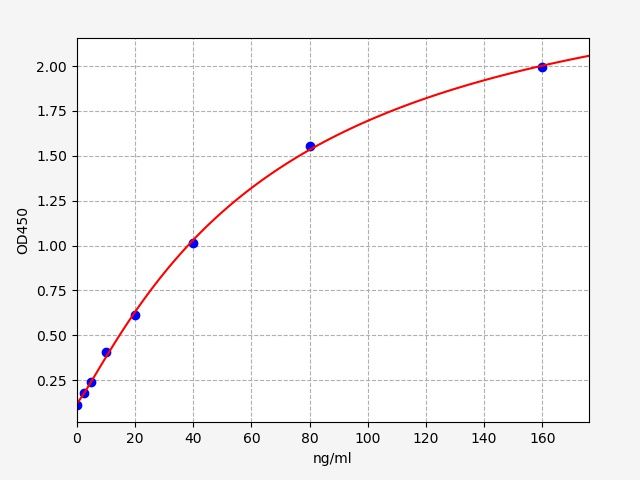 ER0449 Standard Curve Image