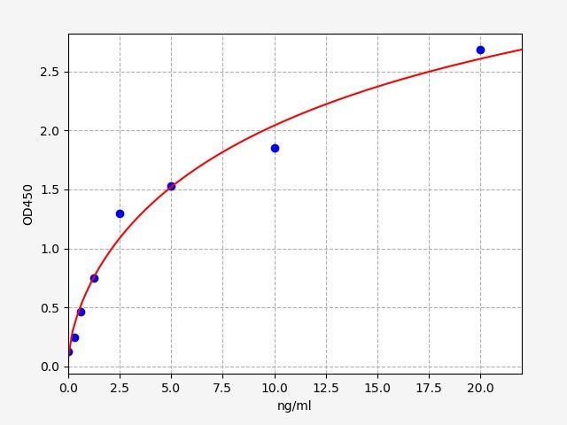 ER0454 Standard Curve Image