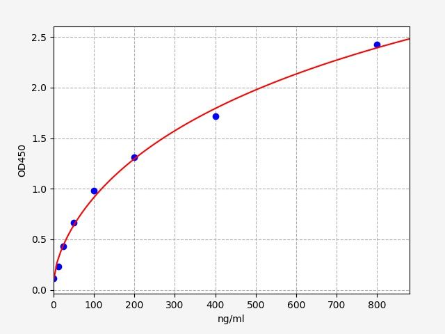 ER0500 Standard Curve Image