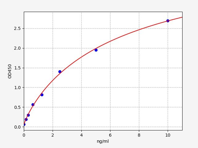 ER0506 Standard Curve Image