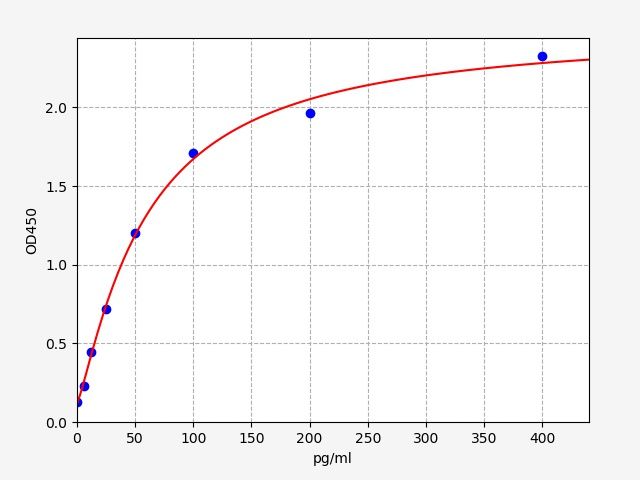 ER0514 Standard Curve Image