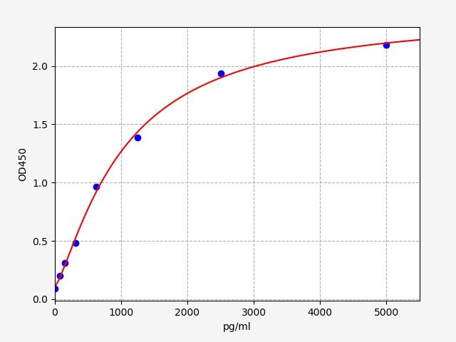 ER0536 Standard Curve Image