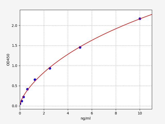 ER0593 Standard Curve Image