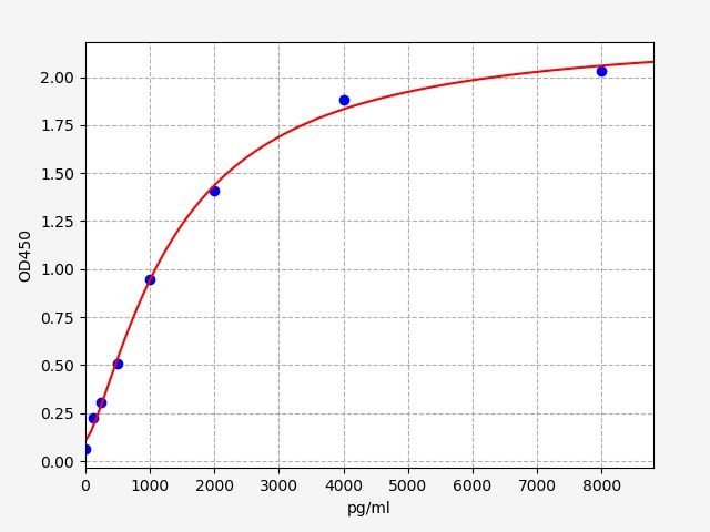 ER0633 Standard Curve Image