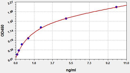 ER0649 Standard Curve Image