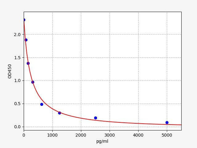 ER0651 Standard Curve Image