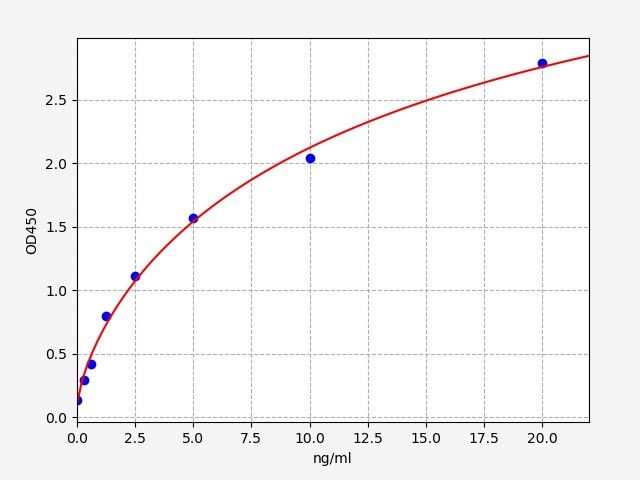 ER0679 Standard Curve Image