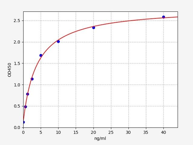 ER0685 Standard Curve Image