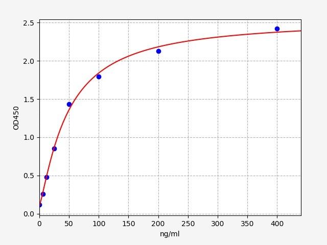 ER0688 Standard Curve Image