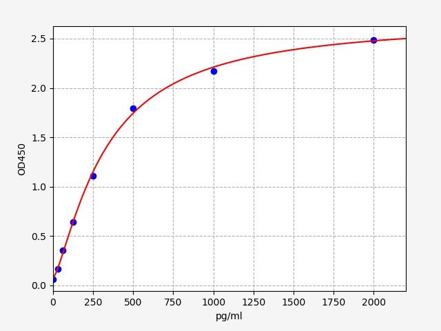 ER0706 Standard Curve Image