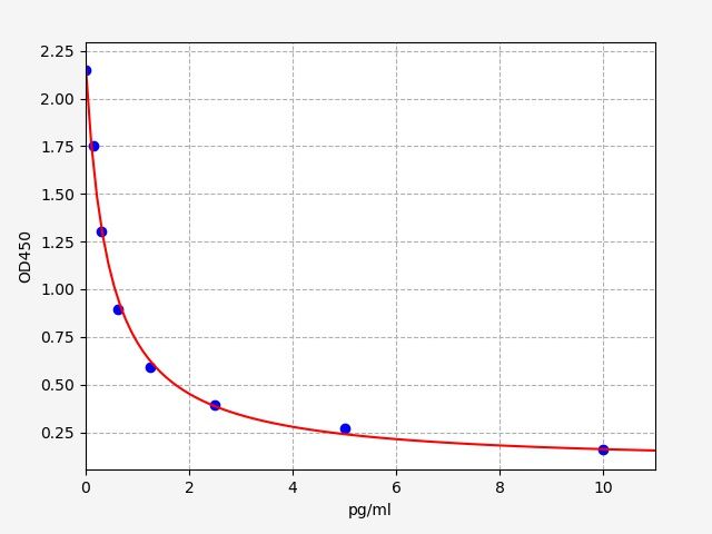 ER0712 Standard Curve Image