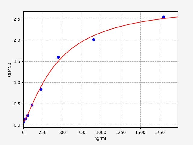 ER0740 Standard Curve Image