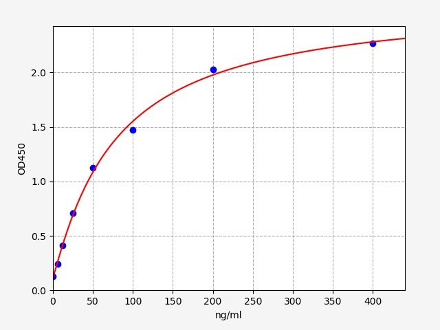 ER0741 Standard Curve Image