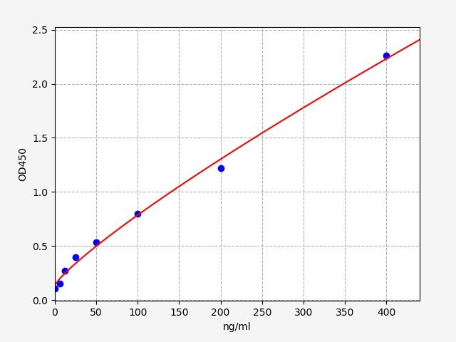 ER0741 Standard Curve Image