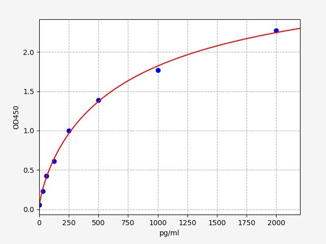 ER0745 Standard Curve Image