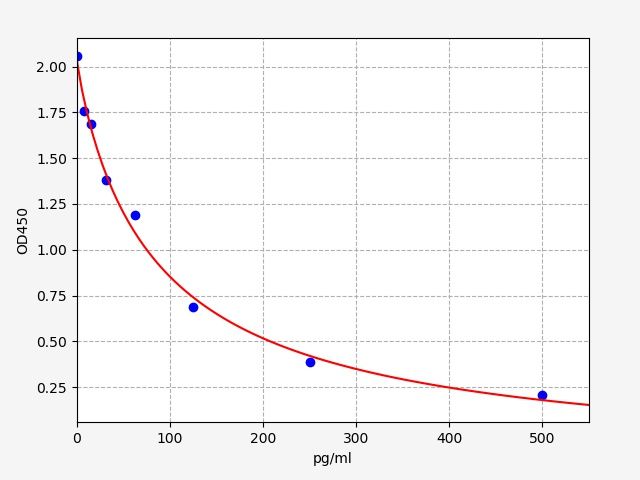 ER0765 Standard Curve Image