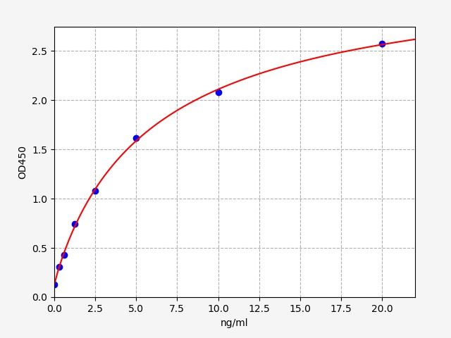 ER0784 Standard Curve Image