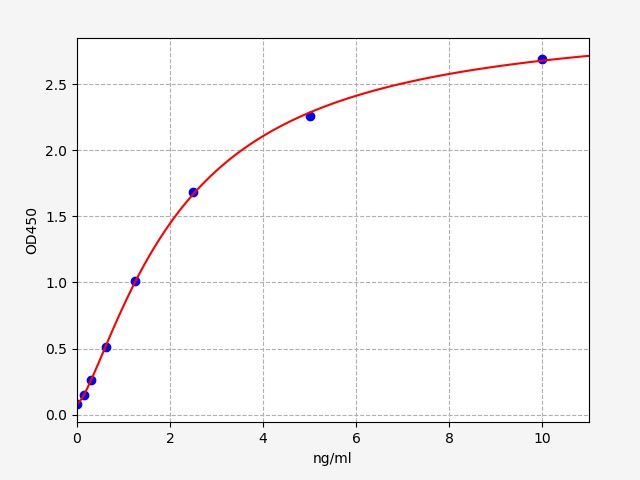 ER0805 Standard Curve Image