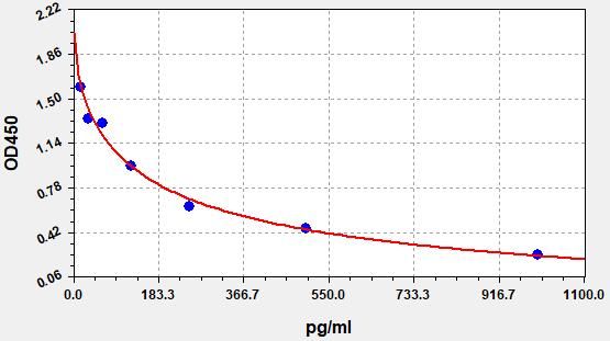 ER0808 Standard Curve Image