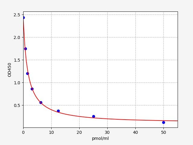 ER0831 Standard Curve Image