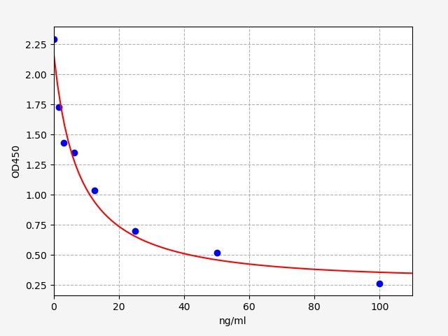 ER0902-CM Standard Curve Image