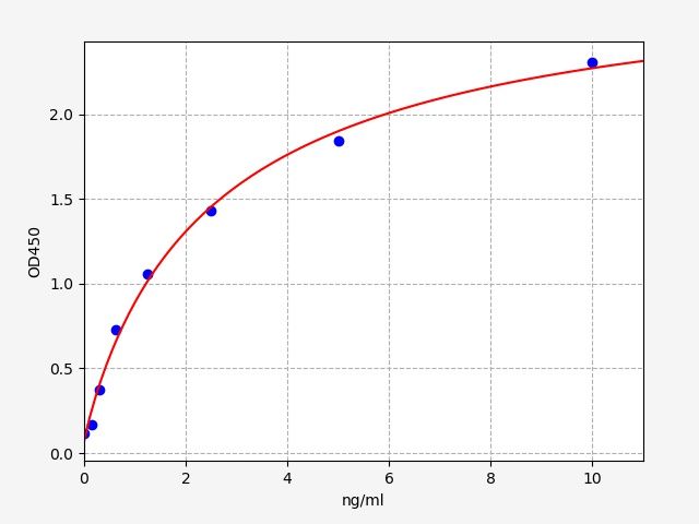 ER0910 Standard Curve Image