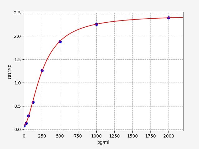 ER0918 Standard Curve Image