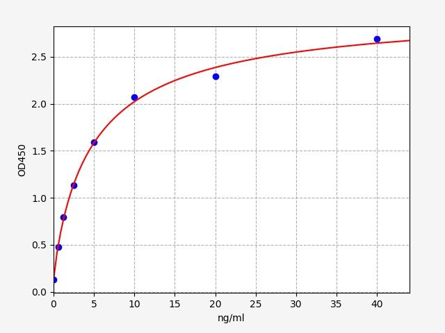 ER0919 Standard Curve Image