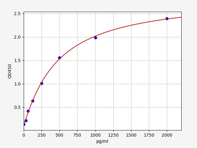 ER0944 Standard Curve Image