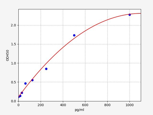 ER0952 Standard Curve Image