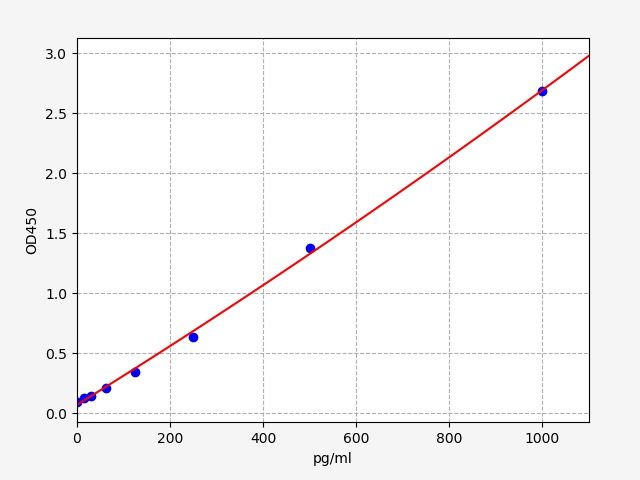 ER0955 Standard Curve Image