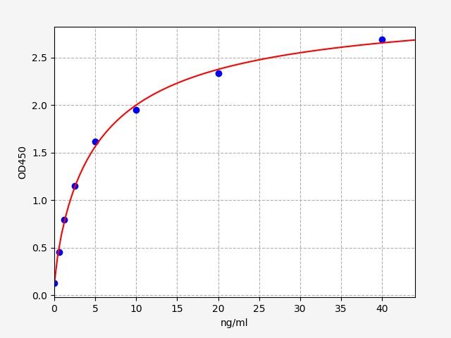 ER1006 Standard Curve Image