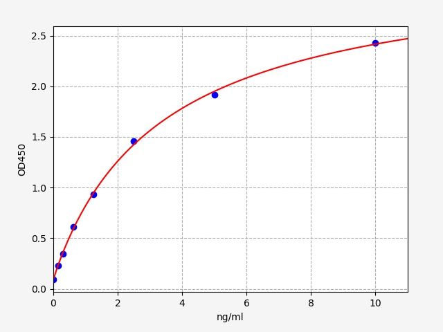 ER1012 Standard Curve Image