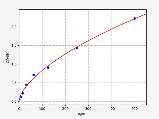 ER1015 Standard Curve Image