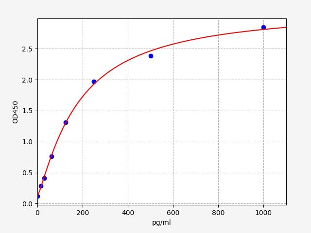 ER1019 Standard Curve Image