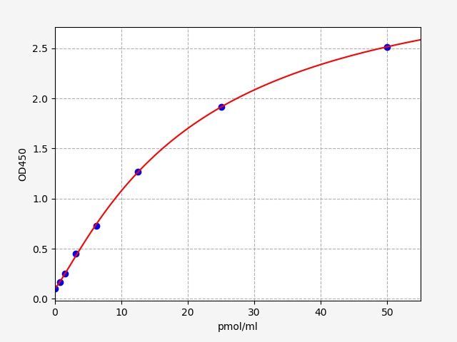 ER1032 Standard Curve Image