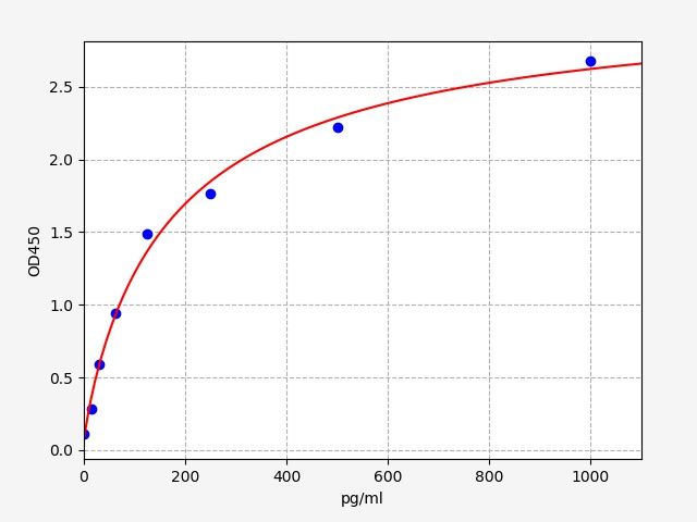 ER1036 Standard Curve Image