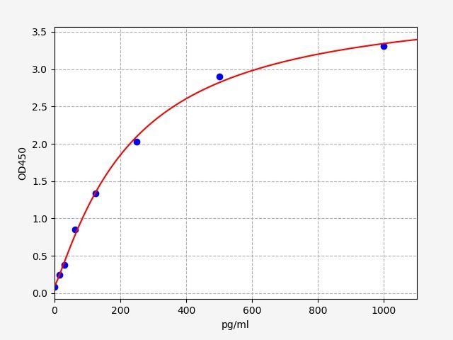 ER1096 Standard Curve Image