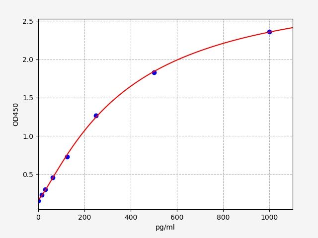 ER1098 Standard Curve Image