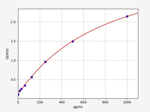 ER1110 Standard Curve Image