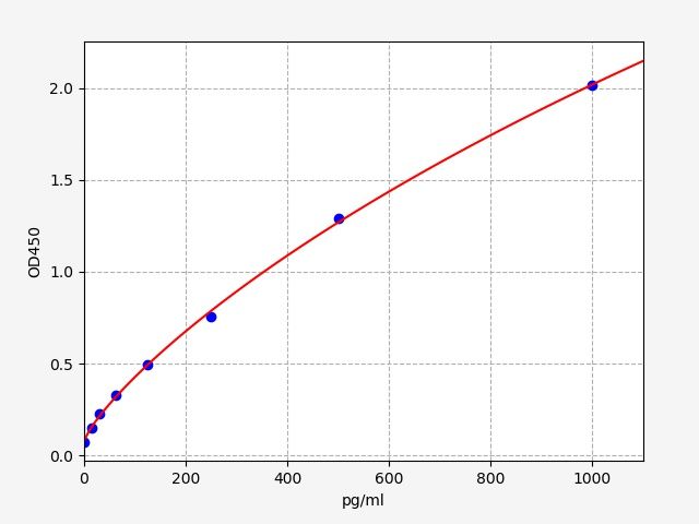 ER1117 Standard Curve Image