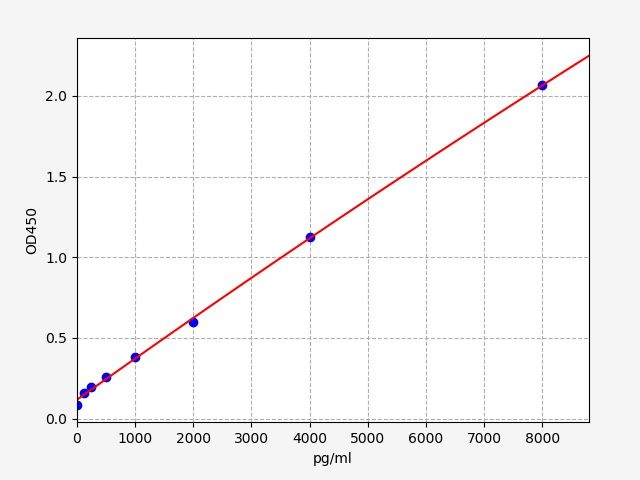 ER1135 Standard Curve Image