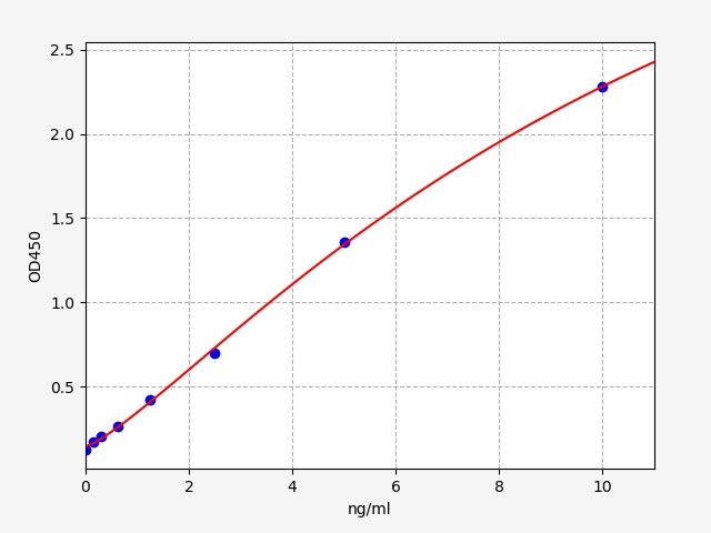 ER1164 Standard Curve Image