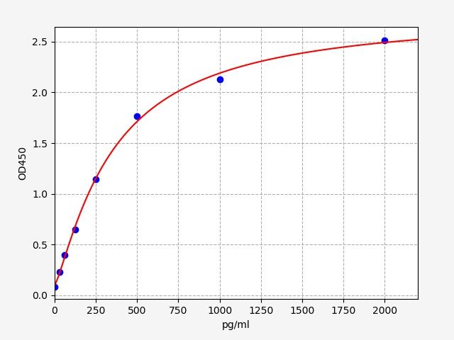 ER1168 Standard Curve Image