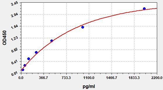 ER1183 Standard Curve Image