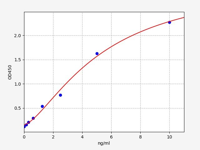 ER1186 Standard Curve Image