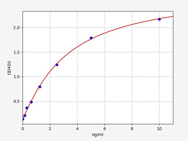 ER1198 Standard Curve Image