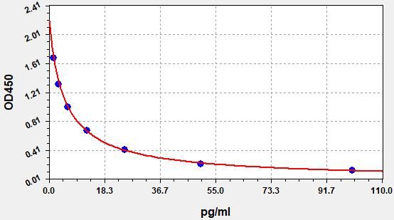 ER1210 Standard Curve Image