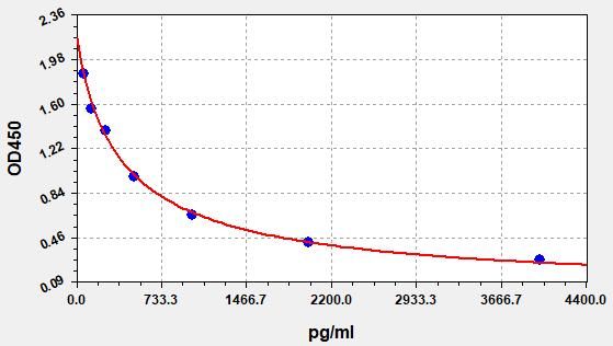 ER1218 Standard Curve Image